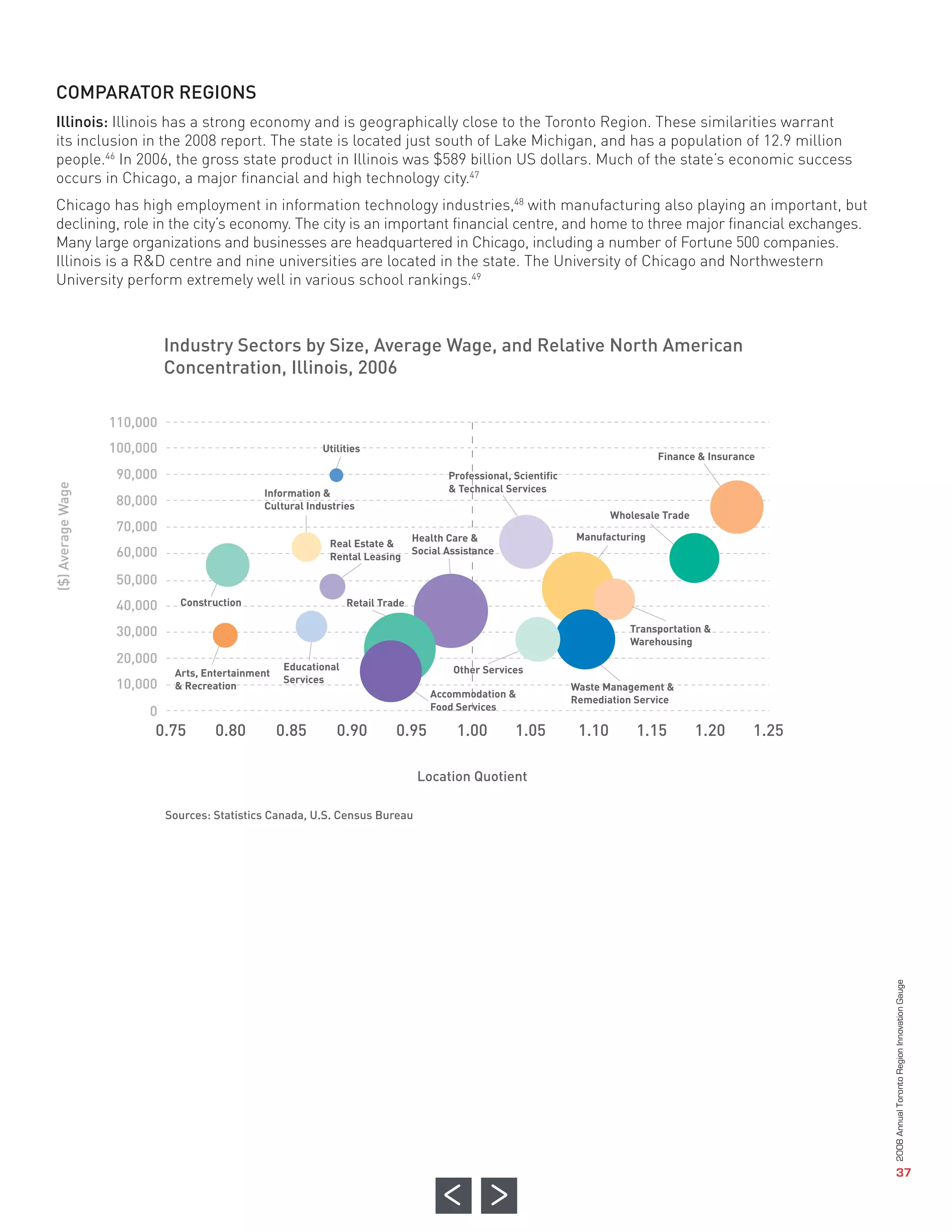 COMPARATOR REGIONS
               Illinois: Illinois has a strong economy and is geographically close to the Toronto Region. These similarities warrant
               its inclusion in the 2008 report. The state is located just south of Lake Michigan, and has a population of 12.9 million
               people.46 In 2006, the gross state product in Illinois was $589 billion US dollars. Much of the state’s economic success
               occurs in Chicago, a major financial and high technology city.47
               Chicago has high employment in information technology industries,48 with manufacturing also playing an important, but
               declining, role in the city’s economy. The city is an important financial centre, and home to three major financial exchanges.
               Many large organizations and businesses are headquartered in Chicago, including a number of Fortune 500 companies.




                                 Industry Sectors by Size, Average Wage, and Relative North American
               Illinois is a R&D centre and nine universities are located in the state. The University of Chicago and Northwestern




                                 Concentration, Illinois, 2006
               University perform extremely well in various school rankings.49




                       110,000
                       100,000
                        90,000
                        80,000
                        70,000
                        60,000
                                                               Utilities
                                                                                                                                        Finance & Insurance




                        50,000
                                                                                            Professional, Scientific
                                                                                            & Technical Services




                        40,000
                                                   Information &
                                                   Cultural Industries
                                                                                                                               Wholesale Trade




                        30,000
                                                                                     Health Care &                     Manufacturing




                              0.75        0.80          0.85      0.90          0.95          1.00        1.05          1.10       1.15          1.20     1.25
                                                                 Real Estate &




                        20,000
                                                                                     Social Assistance
                                                                 Rental Leasing




                        10,000
                             0
                                   Construction                       Retail Trade

                                                                                                                                  Transportation &
                                                                                                                                  Warehousing




                                                                                      Location Quotient
                                                        Educational                          Other Services
                                  Arts, Entertainment
                                                        Services
                                  & Recreation                                                                         Waste Management &
                                                                                        Accommodation &
                                                                                                                       Remediation Service
                                                                                        Food Services




                                 Sources: Statistics Canada, U.S. Census Bureau
($) Average Wage




                                                                                                                                                                 2008 Annual Toronto Region Innovation Gauge




                                                                                                                                                                                    37
 