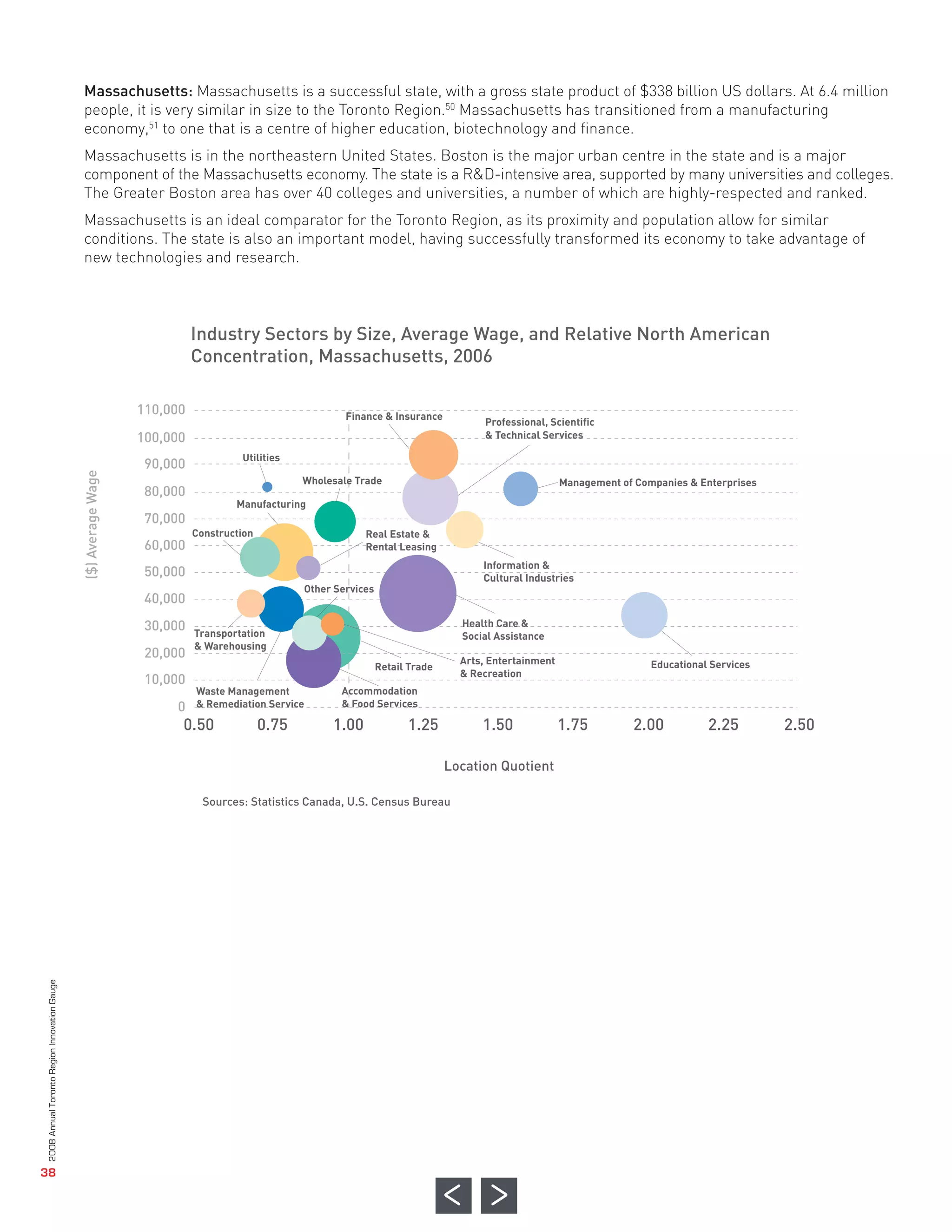Massachusetts: Massachusetts is a successful state, with a gross state product of $338 billion US dollars. At 6.4 million
                                                           people, it is very similar in size to the Toronto Region.50 Massachusetts has transitioned from a manufacturing
                                                           economy,51 to one that is a centre of higher education, biotechnology and finance.
                                                           Massachusetts is in the northeastern United States. Boston is the major urban centre in the state and is a major
                                                           component of the Massachusetts economy. The state is a R&D-intensive area, supported by many universities and colleges.
                                                           The Greater Boston area has over 40 colleges and universities, a number of which are highly-respected and ranked.
                                                           Massachusetts is an ideal comparator for the Toronto Region, as its proximity and population allow for similar




                                                                             Industry Sectors by Size, Average Wage, and Relative North American
                                                           conditions. The state is also an important model, having successfully transformed its economy to take advantage of




                                                                             Concentration, Massachusetts, 2006
                                                           new technologies and research.




                                                                  110,000
                                                                  100,000
                                                                    90,000
                                                                    80,000
                                                                    70,000
                                                                                                           Finance & Insurance
                                                                                                                                          Professional, Scientific




                                                                    60,000
                                                                                                                                          & Technical Services

                                                                                      Utilities




                                                                    50,000
                                                                                                   Wholesale Trade                                         Management of Companies & Enterprises




                                                                    40,000
                                                                                     Manufacturing




                                                                    30,000
                                                                             Construction                      Real Estate &




                                                                         0.50               0.75        1.00              1.25           1.50              1.75         2.00           2.25        2.50
                                                                    20,000
                                                                                                               Rental Leasing
                                                                                                                                         Information &




                                                                    10,000
                                                                                                                                         Cultural Industries
                                                                                                   Other Services




                                                                         0
                                                                                                                                     Health Care &
                                                                             Transportation                                          Social Assistance
                                                                             & Warehousing




                                                                                                                                   Location Quotient
                                                                                                                                     Arts, Entertainment                    Educational Services
                                                                                                                    Retail Trade
                                                                                                                                     & Recreation
                                                                             Waste Management             Accommodation
                                                                             & Remediation Service        & Food Services




                                                                               Sources: Statistics Canada, U.S. Census Bureau
($) Average Wage
             2008 Annual Toronto Region Innovation Gauge




                38
 