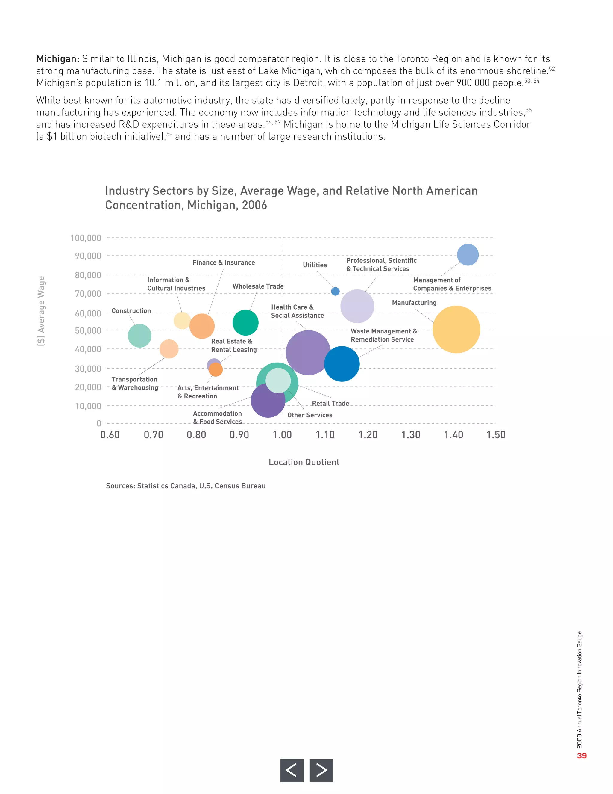 Michigan: Similar to Illinois, Michigan is good comparator region. It is close to the Toronto Region and is known for its
               strong manufacturing base. The state is just east of Lake Michigan, which composes the bulk of its enormous shoreline.52
               Michigan’s population is 10.1 million, and its largest city is Detroit, with a population of just over 900 000 people.53, 54
               While best known for its automotive industry, the state has diversified lately, partly in response to the decline
               manufacturing has experienced. The economy now includes information technology and life sciences industries,55
               and has increased R&D expenditures in these areas.56, 57 Michigan is home to the Michigan Life Sciences Corridor




                                 Industry Sectors by Size, Average Wage, and Relative North American
               (a $1 billion biotech initiative),58 and has a number of large research institutions.




                                 Concentration, Michigan, 2006

                       100,000
                        90,000

                        80,000

                        70,000

                        60,000
                        50,000
                                                          Finance & Insurance                               Professional, Scientific
                                                                                              Utilities
                                                                                                            & Technical Services




                        40,000
                                            Information &                                                                         Management of
                                            Cultural Industries         Wholesale Trade                                           Companies & Enterprises




                        30,000
                                                                                                                           Manufacturing
                                                                                   Health Care &
                                  Construction




                              0.60         0.70         0.80           0.90        1.00           1.10            1.20        1.30         1.40        1.50
                        20,000
                                                                                   Social Assistance

                                                                                                                Waste Management &




                        10,000
                                                                  Real Estate &                                 Remediation Service
                                                                  Rental Leasing




                             0
                                  Transportation
                                  & Warehousing      Arts, Entertainment




                                                                                   Location Quotient
                                                     & Recreation
                                                                                                 Retail Trade
                                                          Accommodation                   Other Services
                                                          & Food Services




                                 Sources: Statistics Canada, U.S. Census Bureau
($) Average Wage




                                                                                                                                                              2008 Annual Toronto Region Innovation Gauge




                                                                                                                                                                                 39
 