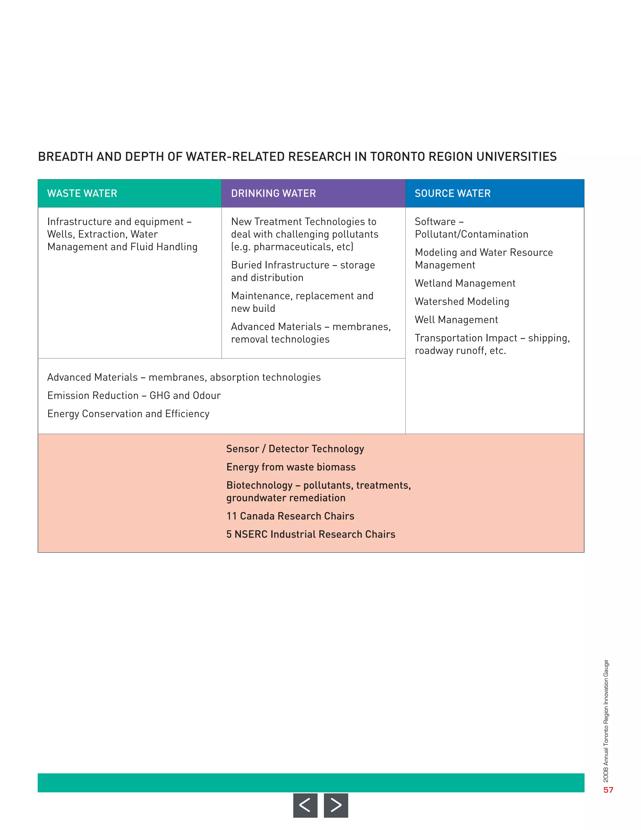 BREADTH AND DEPTH OF WATER-RELATED RESEARCH IN TORONTO REGION UNIVERSITIES

 WASTE WATER                          DRINKING WATER                            SOURCE WATER

 Infrastructure and equipment –       New Treatment Technologies to             Software –
 Wells, Extraction, Water             deal with challenging pollutants          Pollutant/Contamination
 Management and Fluid Handling        (e.g. pharmaceuticals, etc)
                                                                                Modeling and Water Resource
                                      Buried Infrastructure – storage           Management
                                      and distribution
                                                                                Wetland Management
                                      Maintenance, replacement and
                                                                                Watershed Modeling
                                      new build
                                                                                Well Management
                                      Advanced Materials – membranes,
                                      removal technologies                      Transportation Impact – shipping,
                                                                                roadway runoff, etc.

 Advanced Materials – membranes, absorption technologies
 Emission Reduction – GHG and Odour
 Energy Conservation and Efficiency


                                      Sensor / Detector Technology
                                      Energy from waste biomass
                                      Biotechnology – pollutants, treatments,
                                      groundwater remediation
                                      11 Canada Research Chairs
                                      5 NSERC Industrial Research Chairs




                                                                                                                    2008 Annual Toronto Region Innovation Gauge




                                                                                                                                       57
 