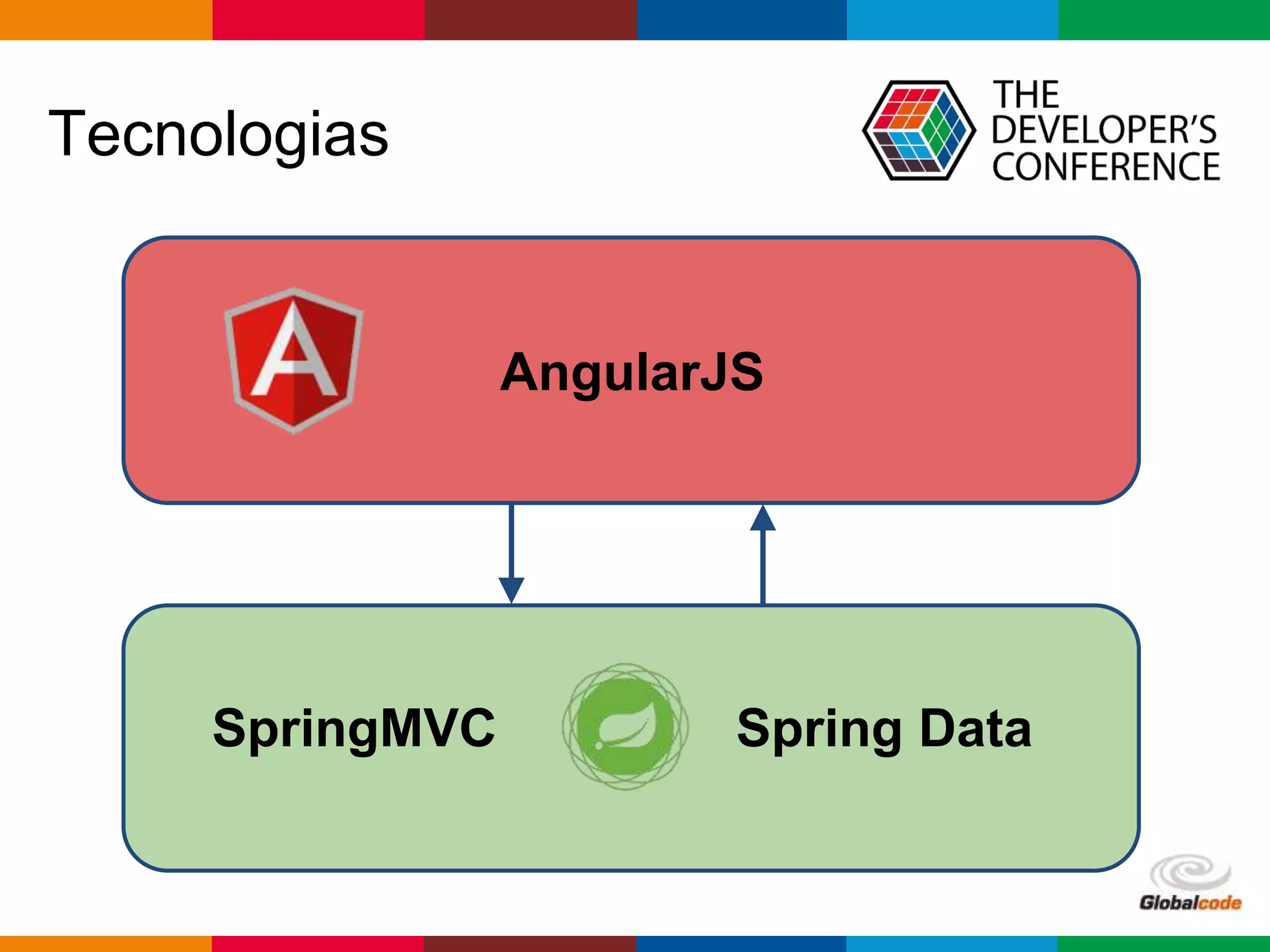 Globalcode – Open4education
Tecnologias
AngularJS
SpringMVC Spring Data
 