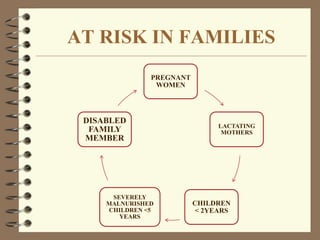 AT RISK IN FAMILIES
PREGNANT
WOMEN
LACTATING
MOTHERS
CHILDREN
< 2YEARS
SEVERELY
MALNURISHED
CHILDREN <5
YEARS
DISABLED
FAMILY
MEMBER
 