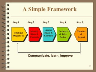 23
A Simple Framework
Evaluate
& Take
Action
Establish
Objectives
Identify
Risks &
Controls
Assess
Risks &
Controls
Monitor
&
Report
Step 1 Step 2 Step 3 Step 4 Step 5
Communicate, learn, improve
 