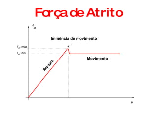 Força de Atrito F Repouso Iminência de movimento Movimento f at f at . máx f at . din 