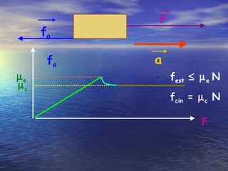 F
     fa

      fa   a
µe             fest ≤ µ e N
µc
               fcin = µ c N

                      F
 