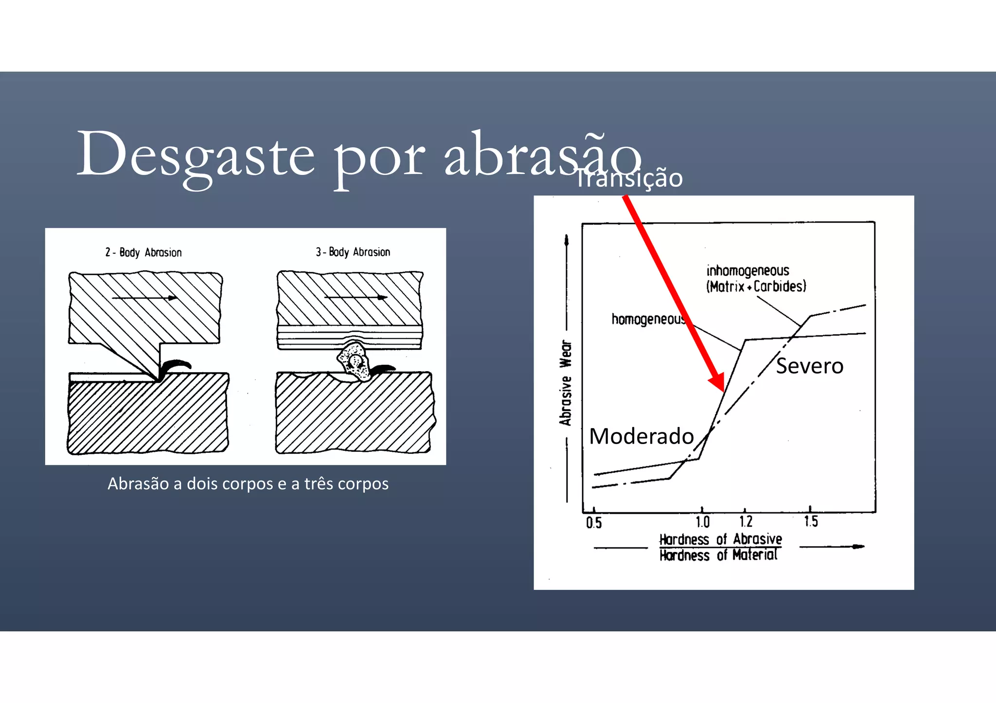Desgaste por abrasão
Abrasão a dois corpos e a três corpos
Transição
Severo
Moderado
 