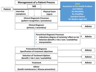 Pretreatment Diagnosis
Specification of treatment objectives
Management of a Patient Process
Patient
MD
Goals
Resolution of the Health Problem
Live Patient
No Morbidity
No Disability
Satisfied Patient
No Medico-legal Suit
Interview
(symptoms
Physical Exam
(signs)
Clinical Diagnostic Processes
(pattern recognition / prevalence)
Clinical Diagnosis
(primary / secondary)
Advice
(health maintenance / disease prevention)
Paraclinical Diagnosis Processes
• Indications (degree of certainty/ effect on tx)
• Selection (benefit / risk / cost / availability)
• Interpretation
Advice
Advice
Advice
Advice
Advice
Selection of Treatment Options
(benefit / risk / cost / availability)
Treatment
 