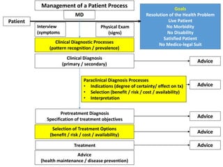 Pretreatment Diagnosis
Specification of treatment objectives
Management of a Patient Process
Patient
MD
Goals
Resolution of the Health Problem
Live Patient
No Morbidity
No Disability
Satisfied Patient
No Medico-legal Suit
Interview
(symptoms
Physical Exam
(signs)
Clinical Diagnostic Processes
(pattern recognition / prevalence)
Clinical Diagnosis
(primary / secondary)
Advice
(health maintenance / disease prevention)
Paraclinical Diagnosis Processes
• Indications (degree of certainty/ effect on tx)
• Selection (benefit / risk / cost / availability)
• Interpretation
Advice
Advice
Advice
Advice
Advice
Selection of Treatment Options
(benefit / risk / cost / availability)
Treatment
 
