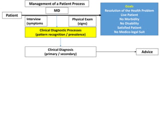 Management of a Patient Process
Patient
MD
Goals
Resolution of the Health Problem
Live Patient
No Morbidity
No Disability
Satisfied Patient
No Medico-legal Suit
Interview
(symptoms
Physical Exam
(signs)
Clinical Diagnostic Processes
(pattern recognition / prevalence)
Clinical Diagnosis
(primary / secondary)
Advice
 
