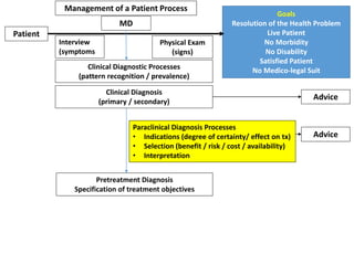 Pretreatment Diagnosis
Specification of treatment objectives
Management of a Patient Process
Patient
MD
Goals
Resolution of the Health Problem
Live Patient
No Morbidity
No Disability
Satisfied Patient
No Medico-legal Suit
Interview
(symptoms
Physical Exam
(signs)
Clinical Diagnostic Processes
(pattern recognition / prevalence)
Clinical Diagnosis
(primary / secondary)
Paraclinical Diagnosis Processes
• Indications (degree of certainty/ effect on tx)
• Selection (benefit / risk / cost / availability)
• Interpretation
Advice
Advice
 