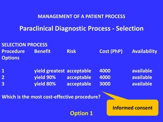 Paraclinical Diagnostic Process - Selection
SELECTION PROCESS
Procedure Benefit Risk Cost (PhP) Availability
Options
1 yield greatest acceptable 4000 available
2 yield 90% acceptable 4000 available
3 yield 80% acceptable 3000 available
Which is the most cost-effective procedure?
Option 1
MANAGEMENT OF A PATIENT PROCESS
Informed consent
 