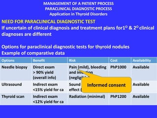 MANAGEMENT OF A PATIENT PROCESS
PARACLINICAL DIAGNOSTIC PROCESS
Application in Thyroid Disorders
NEED FOR PARACLINICAL DIAGNOSTIC TEST
If uncertain of clinical diagnosis and treatment plans for1O & 2O clinical
diagnoses are different
Options for paraclinical diagnostic tests for thyroid nodules
Example of comparative data
Options Benefit Risk Cost Availability
Needle biopsy Direct exam
> 90% yield
(overall info)
Pain (mild), bleeding
and infection
(negligible)
PhP1000 Available
Ultrasound Indirect exam
<15% yield for ca
Sound wave side
effect (negligible)
PhP800 Available
Thyroid scan Indirect exam
<12% yield for ca
Radiation (minimal) PhP1200 Available
Informed consent
 