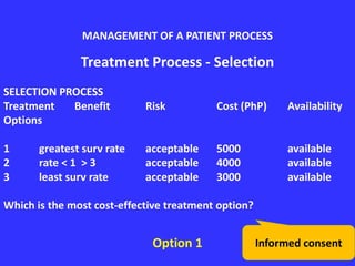 Treatment Process - Selection
SELECTION PROCESS
Treatment Benefit Risk Cost (PhP) Availability
Options
1 greatest surv rate acceptable 5000 available
2 rate < 1 > 3 acceptable 4000 available
3 least surv rate acceptable 3000 available
Which is the most cost-effective treatment option?
Option 1
MANAGEMENT OF A PATIENT PROCESS
Informed consent
 