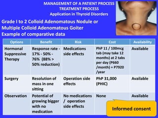 MANAGEMENT OF A PATIENT PROCESS
TREATMENT PROCESS
Application in Thyroid Disorders
Grade I to 2 Colloid Adenomatous Nodule or
Multiple Colloid Adenomatous Goiter
Example of comparative data
Options Benefit Risk Cost Availability
Hormonal
Suppressive
Therapy
Response rate -
17% - 50% -
76% (88% >
50% reduction)
Medications
side effects
PhP 11 / 100mcg
tab (may take 12
months) at 2 tabs
per day (P660
/month) = P7920
/year
Available
Surgery Resolution of
mass in one
sitting
Operation side
effects
PhP 31,000
(PHIC)
Available
Observation Potential of
growing bigger
with no
medication
No medications
/ operation
side effects
None Available
Informed consent
 