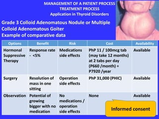 MANAGEMENT OF A PATIENT PROCESS
TREATMENT PROCESS
Application in Thyroid Disorders
Grade 3 Colloid Adenomatous Nodule or Multiple
Colloid Adenomatous Goiter
Example of comparative data
Options Benefit Risk Cost Availability
Hormonal
Suppressive
Therapy
Response rate
- <5%
Medications
side effects
PhP 11 / 100mcg tab
(may take 12 months)
at 2 tabs per day
(P660 /month) =
P7920 /year
Available
Surgery Resolution of
mass in one
sitting
Operation
side effects
PhP 31,000 (PHIC) Available
Observation Potential of
growing
bigger with no
medication
No
medications /
operation
side effects
None Available
Informed consent
 
