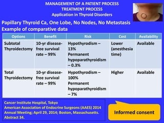 MANAGEMENT OF A PATIENT PROCESS
TREATMENT PROCESS
Application in Thyroid Disorders
Papillary Thyroid Ca, One Lobe, No Nodes, No Metastasis
Example of comparative data
Options Benefit Risk Cost Availability
Subtotal
Thyroidectomy
10-yr disease-
free survival
rate – 99%
Hypothyrodism –
13%
Permanent
hypoparathyroidism
– 0.3%
Lower
(anesthesia
time)
Available
Total
Thyroidectomy
10-yr disease-
free survival
rate – 99%
Hypothyrodism –
100%
Permanent
hypoparathyroidism
– 7%
Higher Available
Informed consent
Cancer Institute Hospital, Tokyo
American Association of Endocrine Surgeons (AAES) 2014
Annual Meeting; April 29, 2014; Boston, Massachusetts.
Abstract 34.
 