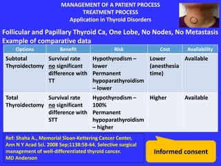 MANAGEMENT OF A PATIENT PROCESS
TREATMENT PROCESS
Application in Thyroid Disorders
Follicular and Papillary Thyroid Ca, One Lobe, No Nodes, No Metastasis
Example of comparative data
Options Benefit Risk Cost Availability
Subtotal
Thyroidectomy
Survival rate
no significant
difference with
TT
Hypothyrodism –
lower
Permanent
hypoparathyroidism
– lower
Lower
(anesthesia
time)
Available
Total
Thyroidectomy
Survival rate
no significant
difference with
STT
Hypothyrodism –
100%
Permanent
hypoparathyroidism
– higher
Higher Available
Informed consent
Ref: Shaha A., Memorial Sloan-Kettering Cancer Center,
Ann N Y Acad Sci. 2008 Sep;1138:58-64. Selective surgical
management of well-differentiated thyroid cancer.
MD Anderson
 