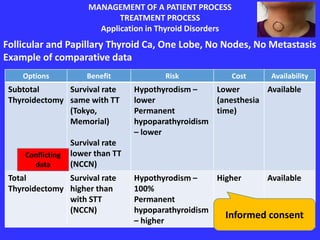 MANAGEMENT OF A PATIENT PROCESS
TREATMENT PROCESS
Application in Thyroid Disorders
Follicular and Papillary Thyroid Ca, One Lobe, No Nodes, No Metastasis
Example of comparative data
Options Benefit Risk Cost Availability
Subtotal
Thyroidectomy
Survival rate
same with TT
(Tokyo,
Memorial)
Survival rate
lower than TT
(NCCN)
Hypothyrodism –
lower
Permanent
hypoparathyroidism
– lower
Lower
(anesthesia
time)
Available
Total
Thyroidectomy
Survival rate
higher than
with STT
(NCCN)
Hypothyrodism –
100%
Permanent
hypoparathyroidism
– higher
Higher Available
Informed consent
Conflicting
data
 