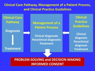 Clinical Care Pathway, Management of a Patient Process,
and Clinical Practice Guidelines
Clinical Care
Pathway
Diagnosis
Treatment
Management of a
Patient Process
Clinical diagnostic
Paraclinical diagnostic
Treatment
Clinical
Practice
Guidelines
Clinical
diagnosis
Paraclinical
diagnosis
Treatment
PROBLEM-SOLVING and DECISION-MAKING
INFORMED CONSENT
 