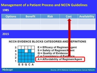Management of a Patient Process and NCCN Guidelines
Options Benefit Risk Cost Availability
2015
1985
 