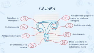 CAUSAS
Después de la
menopausia
Menopausia quirúrgica
Perimenopausia
01
02
03
Durante la lactancia
materna
Medicamentos que pueden
afectar los niveles de
estrógeno
04
Efecto secundario del
tratamiento hormonal
del cáncer de mama
Quimioterapia
Radioterapia pélvica
05
06
08
07
 