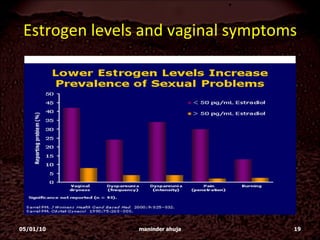 Estrogen levels and vaginal symptoms 05/01/10 maninder ahuja 