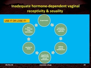 Inadequate hormone-dependent vaginal receptivity & seuality  05/01/10 maninder ahuja USE IT OR LOSE IT! 