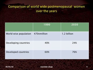 Comparison of world wide postmenopausal  women over the years 05/01/10 maninder ahuja 1990 2030 World wise population 470nmillion 1.2 billion Developing countries 40% 24%  Developed countries 60% 76%  