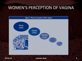 WOMEN’S PERCEPTION OF VAGINA 05/01/10 maninder ahuja 