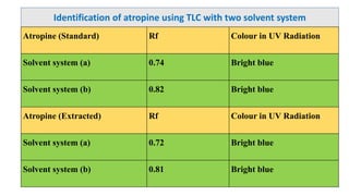 Identification of atropine using TLC with two solvent system
Atropine (Standard) Rf Colour in UV Radiation
Solvent system (a) 0.74 Bright blue
Solvent system (b) 0.82 Bright blue
Atropine (Extracted) Rf Colour in UV Radiation
Solvent system (a) 0.72 Bright blue
Solvent system (b) 0.81 Bright blue
 