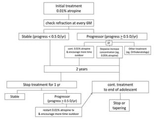 Drug Therapy in Myopia in Children .pptx