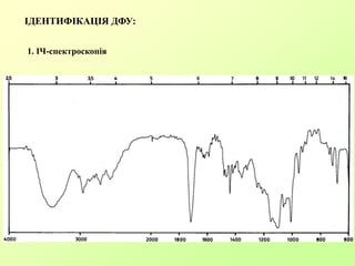 ІДЕНТИФІКАЦІЯ ДФУ:
1. ІЧ-спектроскопія
 