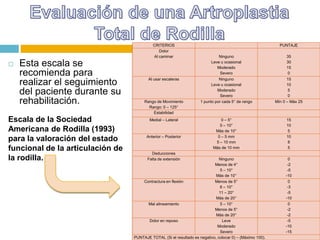 CRITERIOS
Dolor
Al caminar



Esta escala se
recomienda para
realizar el seguimiento
del paciente durante su
rehabilitación.

Escala de la Sociedad
Americana de Rodilla (1993)
para la valoración del estado
funcional de la articulación de
la rodilla.

Al usar escaleras

Rango de Movimiento
Rango: 0 – 125°
Estabilidad
Medial – Lateral

Anterior – Posterior

Deducciones
Falta de extensión

PUNTAJE
Ninguno
Leve u ocasional
Moderado
Severo

35
30
15
0

Ninguno
Leve u ocasional
Moderado
Severo
1 punto por cada 5° de rango

15
10
5
0
Mín 0 – Máx 25

0 – 5°
5 – 10°
Más de 10°
0 – 5 mm
5 – 10 mm
Más de 10 mm

15
10
5
10
8
5

Ninguno
Menos de 4°
5 – 10°
Más de 10°
Contractura en flexión
Menos de 5°
6 – 10°
11 – 20°
Más de 20°
Mal alineamiento
5 – 10°
Menos de 5°
Más de 20°
Dolor en reposo
Leve
Moderado
Severo
PUNTAJE TOTAL (Si el resultado es negativo, colocar 0) – (Máximo 100).

0
-2
-5
-10
0
-3
-5
-10
0
-2
-2
-5
-10
-15

 