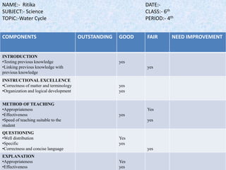 COMPONENTS OUTSTANDING GOOD FAIR NEED IMPROVEMENT
INTRODUCTION
•Testing previous knowledge
•Linking previous knowledge with
previous knowledge
yes
yes
INSTRUCTIONAL EXCELLENCE
•Correctness of matter and terminology
•Organization and logical development
yes
yes
METHOD OF TEACHING
•Appropriateness
•Effectiveness
•Speed of teaching suitable to the
student
yes
Yes
yes
QUESTIONING
•Well distribution
•Specific
•Correctness and concise language
Yes
yes
yes
EXPLANATION
•Appropriateness
•Effectiveness
Yes
yes
NAME:- Ritika
SUBJECT:- Science
TOPIC:-Water Cycle
DATE:-
CLASS:- 6th
PERIOD:- 4th
 