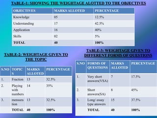 TABLE-1: SHOWING THE WEIGHTAGE ALOTTED TO THE OBJECTIVES
OBJECTIVES MARKS ALLOTED PERCENTAGE
Knowledge 05 12.5%
Understanding 17 42.5%
Application 16 40%
Skills 02 5%
TOTAL 40 100%
S.NO TOPIC
S
MARKS
ALLOTED
PERCENTAGE
1. Fraction 13 32.5%
2. Playing
with
numbers
14 35%
3. mensura
tion
13 32.5%
TOTAL 40 100%
S.NO FORMS OF
QUESTIONS
MARKS
ALLOTED
PERCENTAGE
1. Very short
answers(VSA)
7 17.5%
2. Short
answers(SA)
8 45%
3. Long/ essay
type answers
15 37.5%
TOTAL 40 100%
TABLE-2: WEIGHTAGE GIVEN TO
THE TOPIC
TABLE-3: WEIGHTAGE GIVEN TO
DIFFERENT FORMS OF QUESTIONS
 
