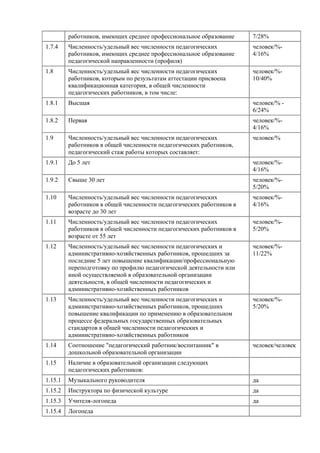 работников, имеющих среднее профессиональное образование 7/28% 
1.7.4 Численность/удельный вес численности педагогических 
работников, имеющих среднее профессиональное образование 
педагогической направленности (профиля) 
человек/%- 
4/16% 
1.8 Численность/удельный вес численности педагогических 
работников, которым по результатам аттестации присвоена 
квалификационная категория, в общей численности 
педагогических работников, в том числе: 
человек/%- 
10/40% 
1.8.1 Высшая человек/% - 
6/24% 
1.8.2 Первая человек/%- 
4/16% 
1.9 Численность/удельный вес численности педагогических 
работников в общей численности педагогических работников, 
педагогический стаж работы которых составляет: 
человек/% 
1.9.1 До 5 лет человек/%- 
4/16% 
1.9.2 Свыше 30 лет человек/%- 
5/20% 
1.10 Численность/удельный вес численности педагогических 
работников в общей численности педагогических работников в 
возрасте до 30 лет 
человек/%- 
4/16% 
1.11 Численность/удельный вес численности педагогических 
работников в общей численности педагогических работников в 
возрасте от 55 лет 
человек/%- 
5/20% 
1.12 Численность/удельный вес численности педагогических и 
административно-хозяйственных работников, прошедших за 
последние 5 лет повышение квалификации/профессиональную 
переподготовку по профилю педагогической деятельности или 
иной осуществляемой в образовательной организации 
деятельности, в общей численности педагогических и 
административно-хозяйственных работников 
человек/%- 
11/22% 
1.13 Численность/удельный вес численности педагогических и 
административно-хозяйственных работников, прошедших 
повышение квалификации по применению в образовательном 
процессе федеральных государственных образовательных 
стандартов в общей численности педагогических и 
административно-хозяйственных работников 
человек/%- 
5/20% 
1.14 Соотношение "педагогический работник/воспитанник" в 
дошкольной образовательной организации 
человек/человек 
1.15 Наличие в образовательной организации следующих 
педагогических работников: 
1.15.1 Музыкального руководителя да 
1.15.2 Инструктора по физической культуре да 
1.15.3 Учителя-логопеда да 
1.15.4 Логопеда 
 
