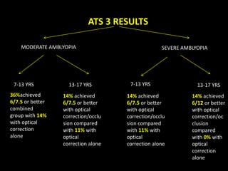 ATS 3 RESULTS
MODERATE AMBLYOPIA SEVERE AMBLYOPIA
7-13 YRS 13-17 YRS 7-13 YRS 13-17 YRS
36%achieved
6/7.5 or better
combin...