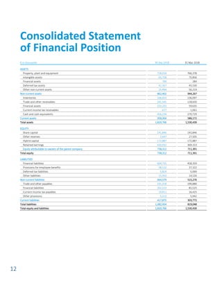 12
€ in thousands 30 Sep 2018 31 Mar 2018
ASSETS
Property, plant and equipment 728,024 766,378
Intangible assets 65,758 75,856
Financial assets 769 284
Deferred tax assets 42,357 45,530
Other non-current assets 25,494 56,219
Non-current assets 862,402 944,267
Inventories 106,653 136,097
Trade and other receivables 241,545 118,650
Financial assets 153,255 59,635
Current income tax receivables 677 1,061
Cash and cash equivalents 456,234 270,729
Current assets 958,364 586,172
Total assets 1,820,766 1,530,439
EQUITY
Share capital 141,846 141,846
Other reserves 2,647 27,505
Hybrid capital 172,887 172,887
Retained earnings 420,932 369,153
Equity attributable to owners of the parent company 738,312 711,391
Total equity 738,312 711,391
LIABILITIES
Financial liabilities 604,735 458,359
Provisions for employee benefits 38,110 37,322
Deferred tax liabilities 5,824 5,069
Other liabilities 15,910 14,526
Non-current liabilities 664,579 515,276
Trade and other payables 191,018 199,880
Financial liabilities 202,223 81,525
Current income tax payables 19,411 16,425
Other provisions 5,223 5,942
Current liabilities 417,875 303,772
Total liabilities 1,082,454 819,048
Total equity and liabilities 1,820,766 1,530,439
Consolidated Statement
of Financial Position
 