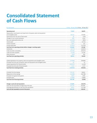 13
€ in thousands 01 Apr - 30 Sep 2018 01 Apr - 30 Sep 2017
Operating result 71,943 36,876
Depreciation, amortisation and impairment of property, plant and equipment
and intangible assets 66,319 67,478
Gains/losses from the sale of fixed assets 36 (176)
Changes in non-current provisions 878 1,553
Non-cash expense/(income), net (13,232) (655)
Interest paid (4,404) (5,721)
Interest received 1,667 225
Income taxes paid (12,567) (12,374)
Cash flow from operating activities before changes in working capital 110,640 87,206
Inventories (5,777) (20,407)
Trade and other receivables (42,536) (45,927)
Trade and other payables (3,769) 22,104
Other provisions (534) 642
Cash flow from operating activities 58,024 43,618
Capital expenditure for property, plant and equipment and intangible assets (37,946) (94,985)
Proceeds from the sale of property, plant and equipment and intangible assets 29 15
Capital expenditure for financial assets (100,547) (1,229)
Proceeds from the sale of financial assets 7,532 1,137
Cash flow from investing activities (130,932) (95,062)
Proceeds from borrowings 274,218 58,061
Repayments of borrowings (14,098) (60,798)
Proceeds from government grants 3,664 2,992
Dividends paid (13,986) (3,885)
Cash flow from financing activities 249,798 (3,630)
Change in cash and cash equivalents 176,890 (55,074)
Cash and cash equivalents at beginning of the year 270,729 203,485
Exchange gains/(losses) on cash and cash equivalents 8,615 (12,146)
Cash and cash equivalents at end of the period 456,234 136,265
Consolidated Statement
of Cash Flows
 
