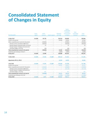 14
€ in thousands
Share
capital
Other
reserves Hybrid capital
Retained
earnings
Equity
attributable
to owners
of the parent
company
Non-
controlling
interests
Total
equity
31 Mar 2017 141,846 81,729 – 316,519 540,094 – 540,094
Profit for the period – – – 15,434 15,434 – 15,434
Other comprehensive income for the period – (59,081) – – (59,081) – (59,081)
thereof currency translation differences – (59,032) – – (59,032) – (59,032)
thereof change in financial assets, net of tax – 15 – – 15 – 15
thereof change in hedging instruments for
cash flow hedges, net of tax – (64) – – (64) – (64)
Total comprehensive income for the period – (59,081) – 15,434 (43,647) – (43,647)
Dividends paid relating to 2016/17 – – – (3,885) (3,885) – (3,885)
30 Sep 2017 141,846 22,648 – 328,068 492,562 – 492,562
31 Mar 2018 141,846 27,505 172,887 369,153 711,391 – 711,391
Adjustments IFRS 15, IFRS 9 – – – 10,393 10,393 – 10,393
1 Apr 2018 141,846 27,505 172,887 379,546 721,784 – 721,784
Profit for the period – – – 55,372 55,372 – 55,372
Other comprehensive income for the period – (24,858) – – (24,858) – (24,858)
thereof currency translation differences – (25,119) – – (25,119) – (25,119)
thereof change in hedging instruments for
cash flow hedges, net of tax – 261 – – 261 – 261
Total comprehensive income for the period – (24,858) – 55,372 30,514 – 30,514
Dividends paid relating to 2017/18 – – – (13,986) (13,986) – (13,986)
30 Sep 2018 141,846 2,647 172,887 420,932 738,312 – 738,312
Consolidated Statement
of Changes in Equity
 