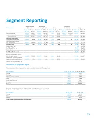 15
€ in thousands
Mobile Devices &
Substrates
Automotive,
Industrial, Medical Others
Elimination/
Consolidation Group
01 Apr - 30
Sep 2018
01 Apr - 30
Sep 2017
01 Apr - 30
Sep 2018
01 Apr - 30
Sep 2017
01 Apr - 30
Sep 2018
01 Apr - 30
Sep 2017
01 Apr - 30
Sep 2018
01 Apr - 30
Sep 2017
01 Apr - 30
Sep 2018
01 Apr - 30
Sep 2017
Segment revenue 391,520 358,911 178,869 184,798 2,543 5,533 (56,075) (63,562) 516,857 485,680
Internal revenue (44,821) (47,700) (11,254) (12,479) – (3,383) 56,075 63,562 – –
External revenue 346,699 311,212 167,615 172,318 2,543 2,150 – – 516,857 485,680
Operating result before
depreciation/amortisation 111,157 80,300 24,383 22,970 2,722 1,054 – 30 138,262 104,354
Depreciation/amortisation
incl. appreciation (56,582) (58,658) (9,077) (8,149) (660) (671) – – (66,319) (67,478)
Operating result 54,575 21,642 15,306 14,821 2,062 383 – 30 71,943 36,876
Finance costs - net (95) (5,575)
Profit/(loss) before tax 71,848 31,301
Income taxes (16,476) (15,867)
Profit/(loss) for the period 55,372 15,434
Property, plant and equipment
and intangible assets1)
686,623 770,606 103,575 94,719 3,584 3,462 – – 793,782 868,787
Additions to property, plant and
equipment and intangible assets 25,404 57,564 11,162 7,305 1,022 1,059 – – 37,588 65,928
1) Previous year values as of 31 March 2017
Information by geographic region
Revenues broken down by customer region, based on customer’s headquarters:
€ in thousands 01 Apr - 30 Sep 2018 01 Apr - 30 Sep 2017
Austria 10,043 10,993
Germany 89,277 92,502
Other European countries 37,611 27,868
China 8,137 25,846
Other Asian countries 28,722 31,475
Americas 343,067 296,996
Revenue 516,857 485,680
Property, plant and equipment and intangible assets broken down by domicile:
€ in thousands 30 Sep 2018 31 Mar 2018
Austria 65,723 66,435
China 686,572 736,059
Others 41,487 39,740
Property, plant and equipment and intangible assets 793,782 842,234
Segment Reporting
 