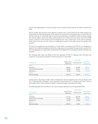 18
control of the agreed goods and services passes to the customer and the customer can obtain a benefit from
them.
IFRS 15 includes new criteria for the recognition of revenue over a certain period of time. When products are
created which are tailored specifically to the needs of the customer and consequently have no alternative use
and the entity has an enforceable right to payment for performance completed to date including a margin,
the customer obtains control over these products (IFRS 15.35 c). These criteria are met for some of the AT&S
Group’s customers so that revenue must be recognised over time in these cases. In the case of customers
where these criteria are not met, revenue is recognised at a point of time when control has passed to the
customer.
The Group first applied the new standard as of 1 April 2018. In accordance with IFRS 15, the changeover is
based on the modified retrospective method by recognising the accumulated remeasurement amounts from
the initial application at 1 April 2018. An adjustment of the figures of the comparative period is therefore not
necessary.
The following table shows the effects of the first application of IFRS 15 “Revenue from Contracts with
Customers” on the opening statement of financial position at 1 April 2018:
1 Apr 2018
in thousands €
Before IFRS 15
Adjustment
Remeasurement
After IFRS 15
Adjustment
ASSETS
Inventories 136,097 (35,304) 100,793
Trade and other receivables 118,650 48,702 167,352
Deferred Tax 45,530 (2,754) 42,776
EQUITY
Retained Earnings 369,153 10,644 379,797
Contract assets amounting to € 48.7 million resulting from revenue recognition over time are shown in the
item “Trade and other receivables” of the statement of financial position. In relation to this € 48.7 million, a
write-down of € 0.1 million has been included in retained earnings in accordance with IFRS 9.
The following tables show the effect on the interim financial statements as at 30 September 2018:
30 Sep 2018
in thousands €
Before IFRS 15
Adjustment
Remeasurement
After IFRS 15
Adjustment
ASSETS
Inventories 147,171 (40,518) 106,653
Trade and other receivables 141,638 54,287 195,925
Deferred Tax 45,140 (2,783) 42,357
EQUITY
Retained Earnings 409,947 10,986 420,933
 