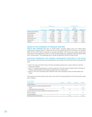 20
Closing rate Average rate
30 Sep 2018 31 Mar 2018 Change in %
01 Apr -
30 Sep 2018
01 Apr -
30 Sep 2017 Change in %
Chinese yuan renminbi 7.9665 7.7690 2.5% 7.7901 7.6989 1.2%
Hong Kong dollar 9.0631 9.6712 (6.3%) 9.2642 8.8732 4.4%
Indian rupee 83.9445 80.1981 4.7% 80.8373 73.4205 10.1%
Japanese yen 131.3700 131.3000 0.1% 130.0443 126.7143 2.6%
South Korean won 1,285.7769 1,310.1405 (1.9%) 1,293.3486 1,284.6158 0.7%
Taiwan dollar 35.3207 35.9455 (1.7%) 35.6094 34.4269 3.4%
US dollar 1.1580 1.2323 (6.0%) 1.1810 1.1377 3.8%
NOTES TO THE STATEMENT OF FINANCIAL POSITION
ASSETS AND FINANCES Net debt, at € 196.7 million, increased slightly versus the € 209.2 million
outstanding at 31 March 2018. In contrast to this, the net working capital of € 72.4 million as at 31 March
2018 rose to € 173.8 million mainly due to increased receivables. The increase was caused, among other
things, by the initial application of IFRS 15 and the resulting change was recognized under the balance sheet
item "contract assets". The net gearing ratio, at 26.6%, was below the 29.4% at 31 March 2018.
VALUATION HIERARCHIES FOR FINANCIAL INSTRUMENTS MEASURED AT FAIR VALUE
Three valuation hierarchies have to be distinguished in the valuation of financial instruments measured at fair
value.
 Level 1: fair values are determined on the basis of publicly quoted prices in active markets for identical
financial instruments.
 Level 2: if no publicly quoted prices in active markets exist, then fair values are determined on the basis of
valuation methods based to the greatest possible extent on market prices.
 Level 3: in this case, the models used to determine fair value are based on inputs not observable in the
market.
The financial instruments valued at fair value at the end of the reporting period at the three valuation levels
were as follows:
€ in thousands
30 Sep 2018 Level 1 Level 2 Level 3 Total
Financial assets
Financial assets at fair value through profit or loss:
– Bonds 804 – – 804
– Derivative financial instruments – 793 – 793
Financial assets at fair value through other comprehensive income
without recycling – 193 – 193
Financial liabilities
Derivative financial instruments – 1,315 – 1,315
 