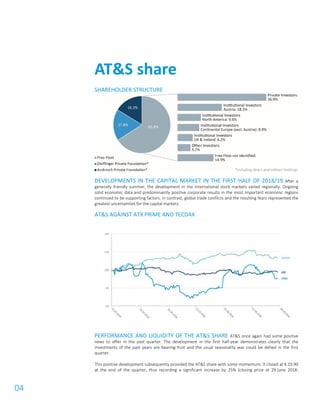04
SHAREHOLDER STRUCTURE
DEVELOPMENTS IN THE CAPITAL MARKET IN THE FIRST HALF OF 2018/19 After a
generally friendly summer, the development in the international stock markets varied regionally. Ongoing
solid economic data and predominantly positive corporate results in the most important economic regions
continued to be supporting factors. In contrast, global trade conflicts and the resulting fears represented the
greatest uncertainties for the capital markets.
AT&S AGAINST ATX PRIME AND TECDAX
PERFORMANCE AND LIQUIDITY OF THE AT&S SHARE AT&S once again had some positive
news to offer in the past quarter. The development in the first half-year demonstrates clearly that the
investments of the past years are bearing fruit and the usual seasonality was could be defied in the first
quarter.
This positive development subsequently provided the AT&S share with some momentum. It closed at € 19.90
at the end of the quarter, thus recording a significant increase by 25% (closing price at 29 June 2018:
AT&S share
 