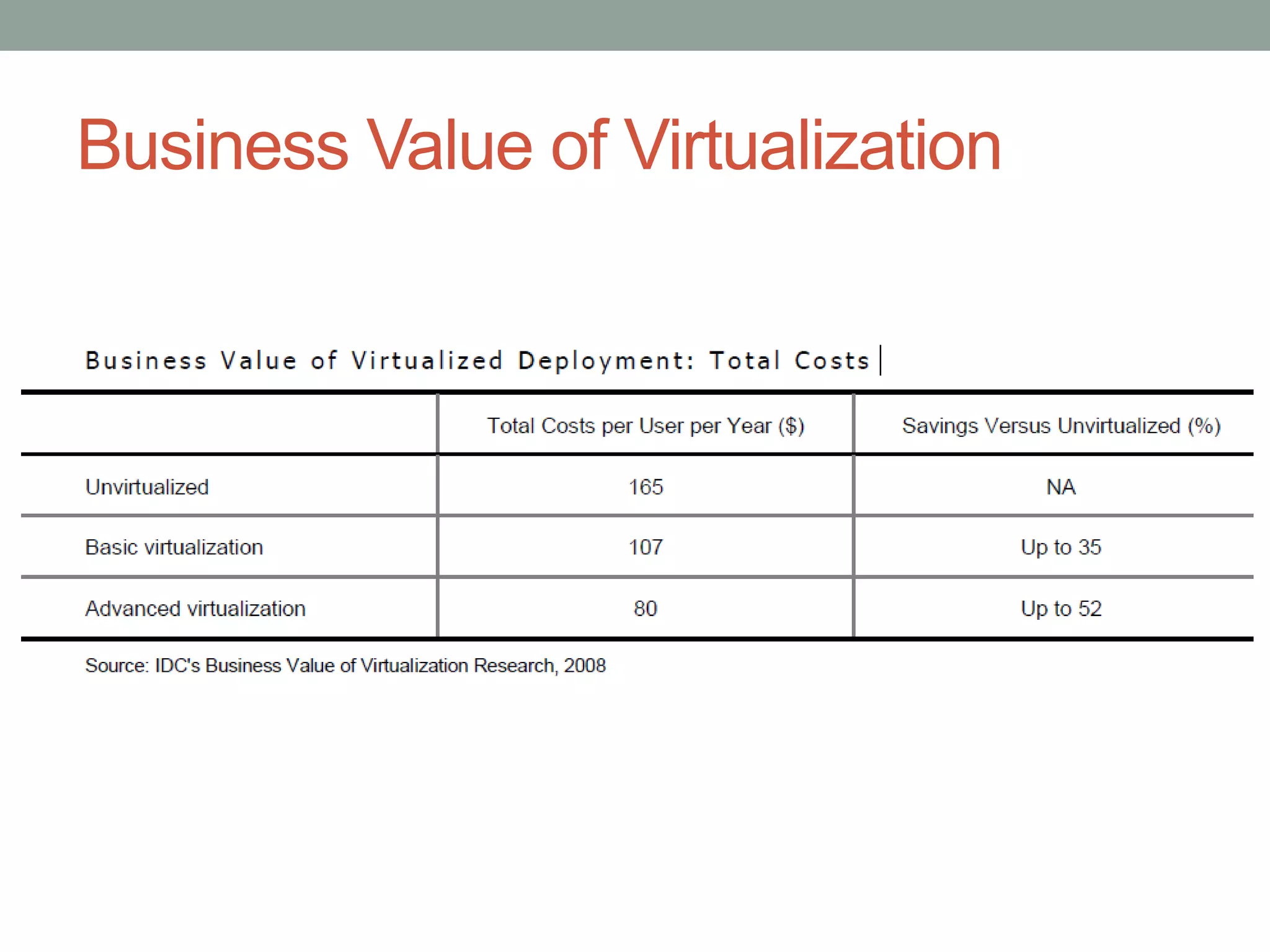 Business Value of Virtualization
 