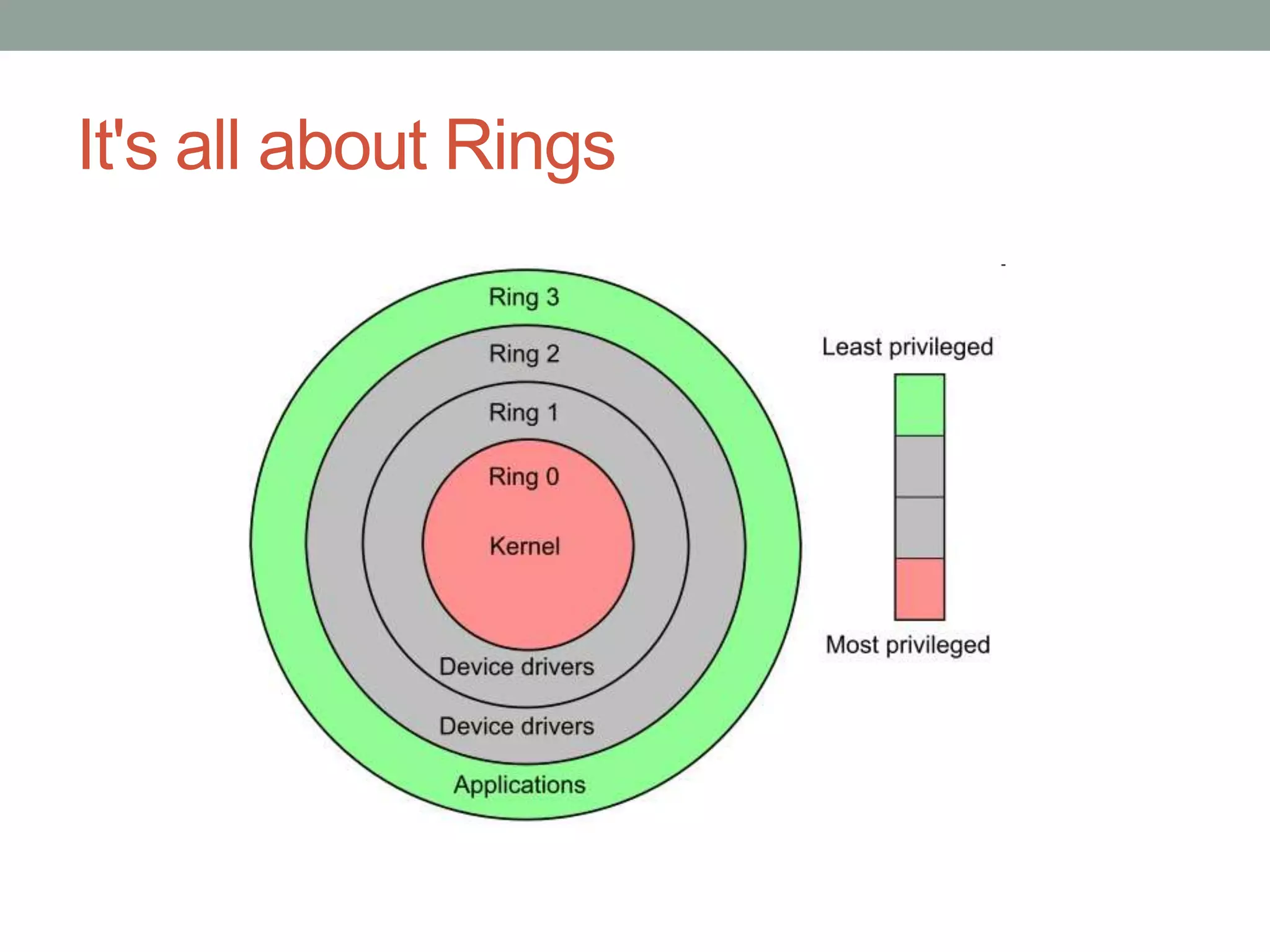 It's all about Rings
 