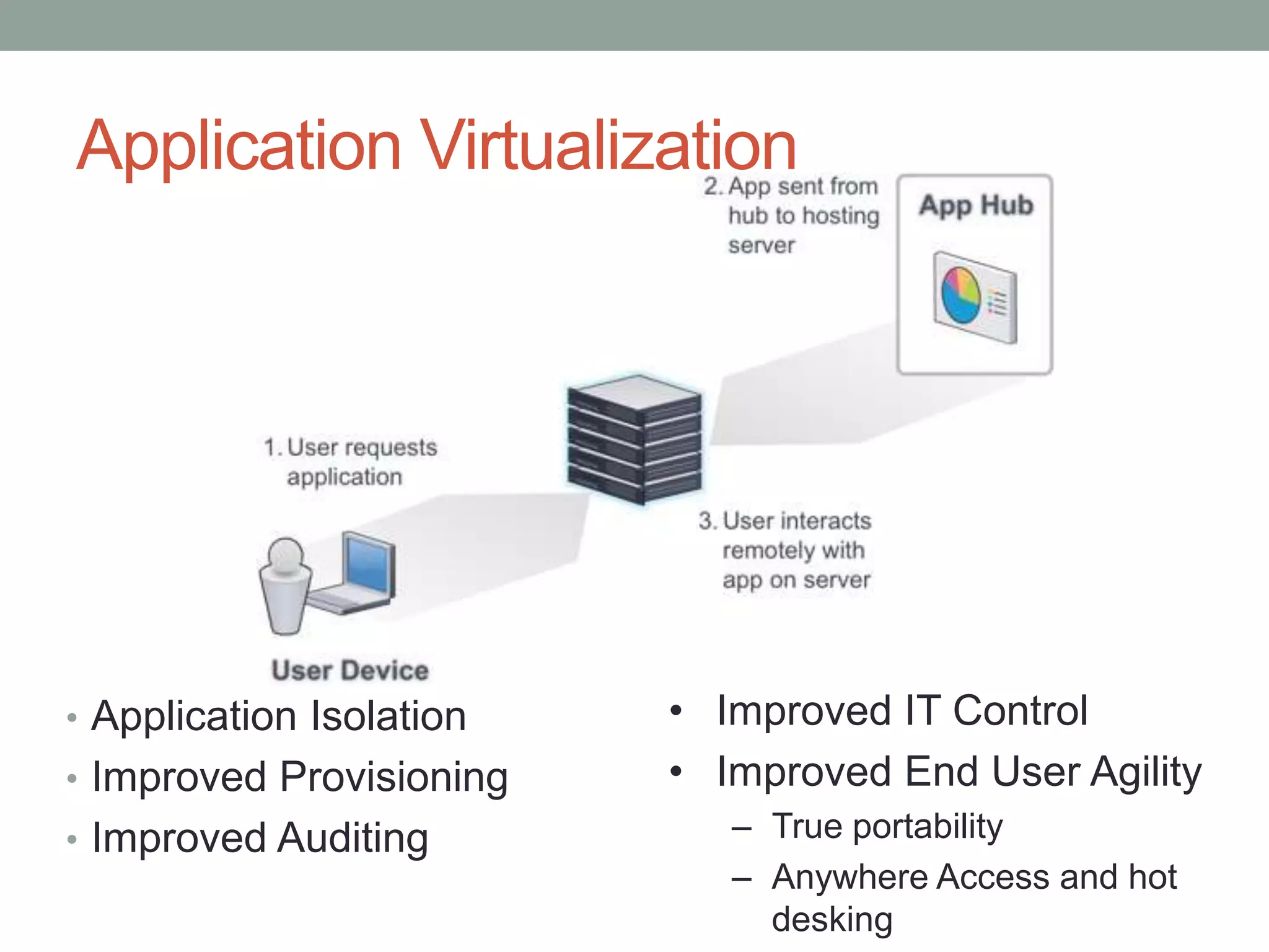 • Application Isolation
• Improved Provisioning
• Improved Auditing
• Improved IT Control
• Improved End User Agility
– True portability
– Anywhere Access and hot
desking
Application Virtualization
 