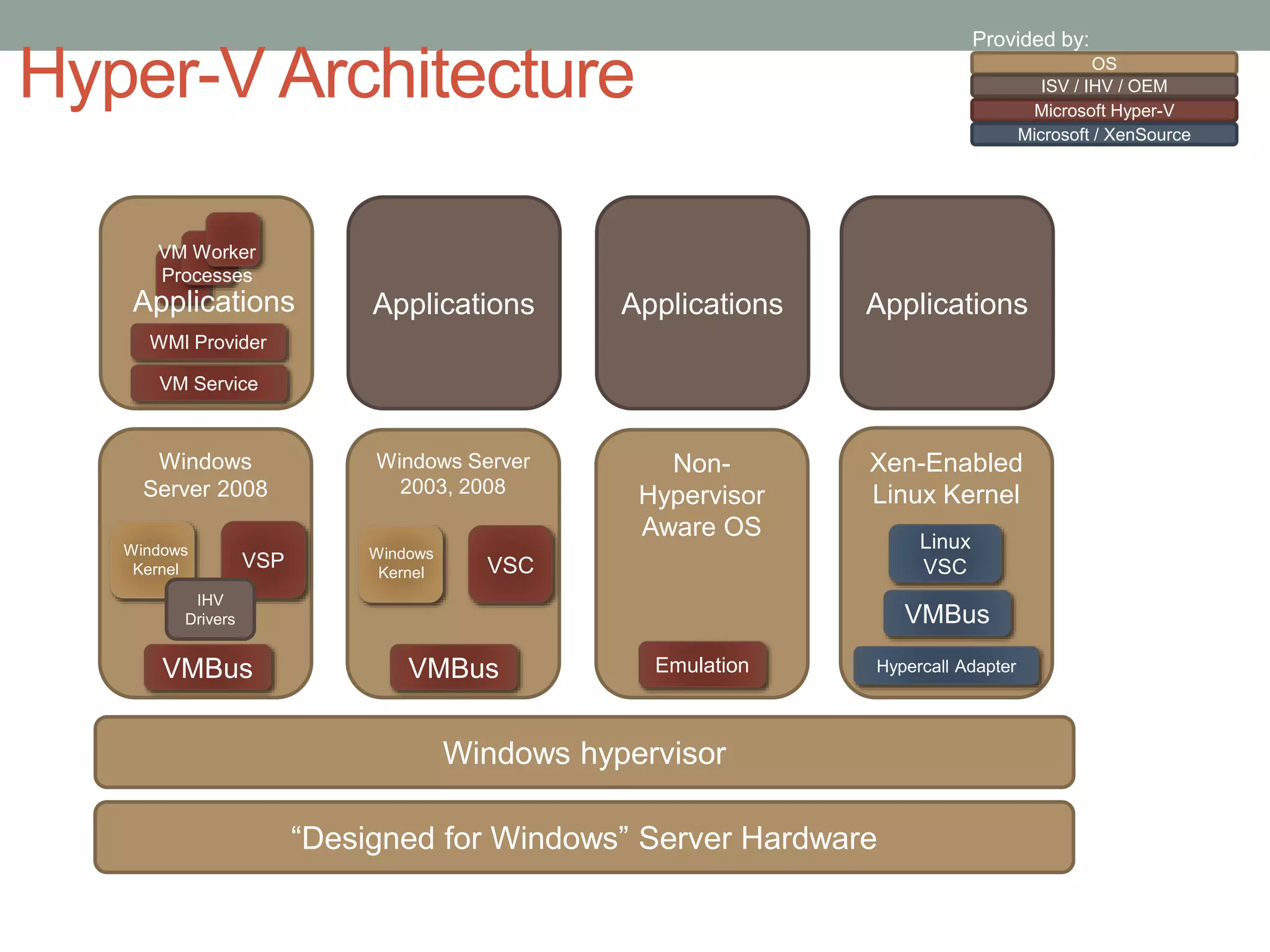 Windows
Server 2008
VSP
Windows
Kernel
Hyper-V Architecture
Applications Applications Applications
Non-
Hypervisor
Aware OS
Windows Server
2003, 2008
Windows
Kernel VSC
VMBus Emulation
“Designed for Windows” Server Hardware
Windows hypervisor
Xen-Enabled
Linux Kernel
Linux
VSC
Hypercall Adapter
Parent
Partition
Child Partitions
VM Service
WMI Provider
VM Worker
Processes
OS
ISV / IHV / OEM
Microsoft Hyper-V
Microsoft / XenSource
User
Mode
Kernel
Mode
Provided by:
Ring -1
IHV
Drivers
VMBus
VMBus
Applications
 