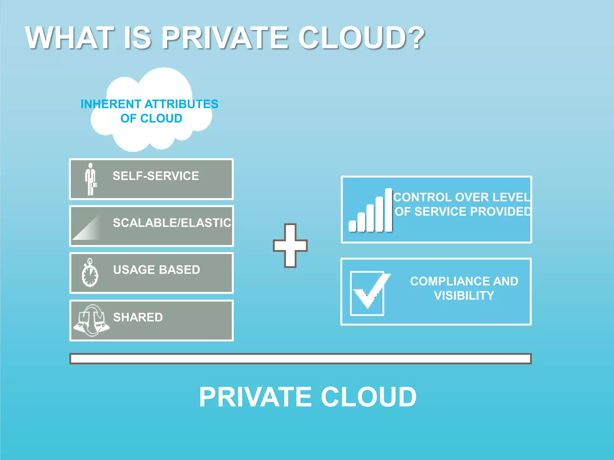 PRIVATE CLOUD
SELF-SERVICE
SCALABLE/ELASTIC
USAGE BASED
SHARED
CONTROL OVER LEVEL
OF SERVICE PROVIDED
INHERENT ATTRIBUTES
OF CLOUD
COMPLIANCE AND
VISIBILITY
WHAT IS PRIVATE CLOUD?
 