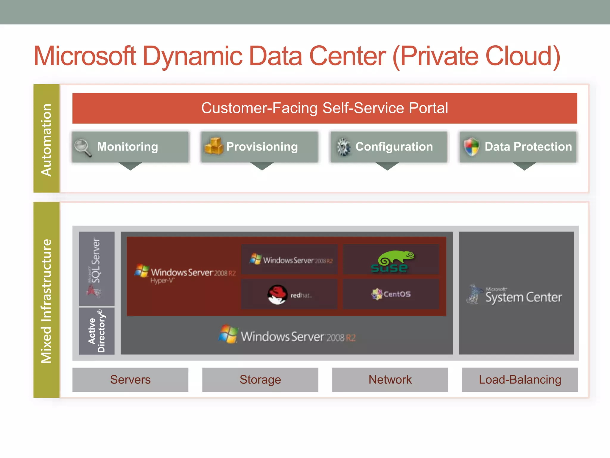 Automation
Microsoft Dynamic Data Center (Private Cloud)
Servers Storage Network Load-Balancing
Active
Directory®
MixedInfrastructure
 